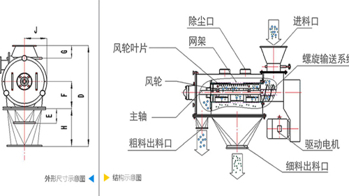氣流篩分機(jī)工作原理圖、結(jié)構(gòu)圖及型號(hào)參數(shù)